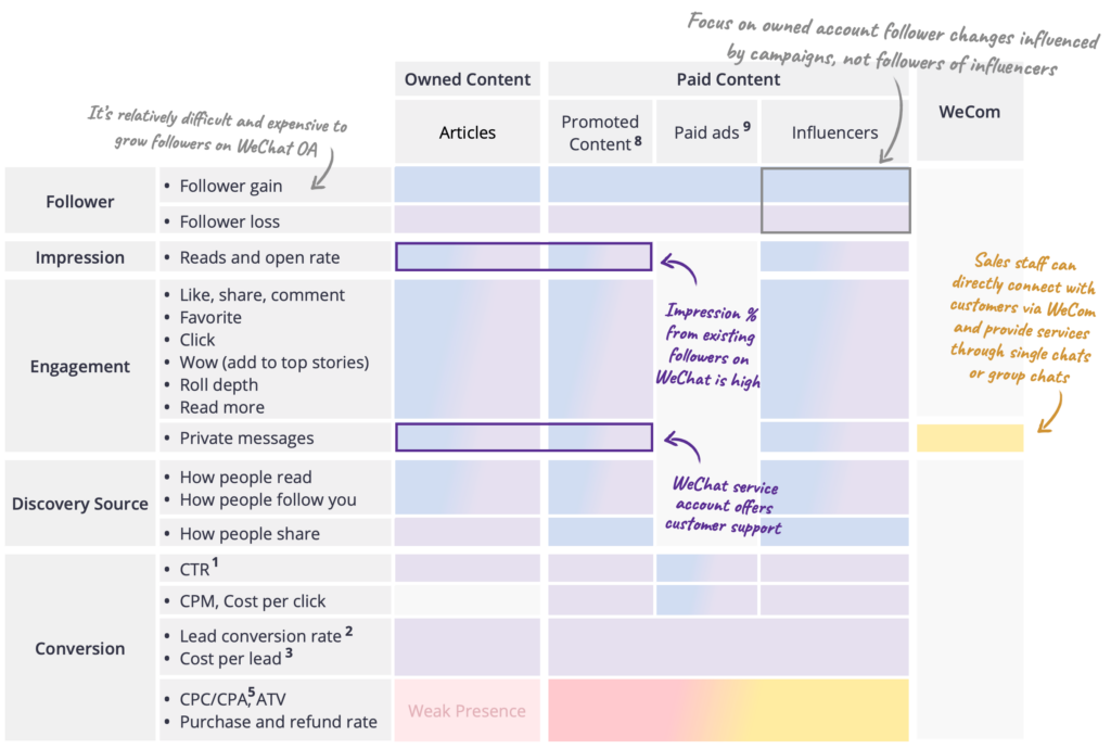 combine wechat metrics with customer journey when measuring different types of content