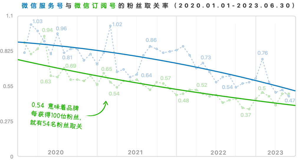 微信订阅号和服务号的粉丝取关率数据变化图