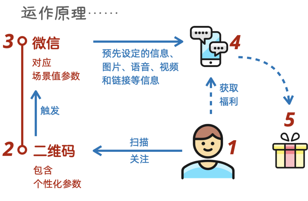 二维码的运作原理