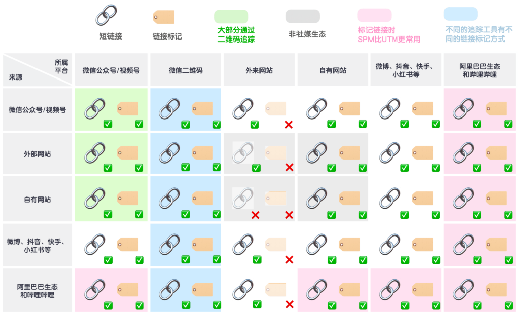 各类链接点击情形下的追踪方式图表