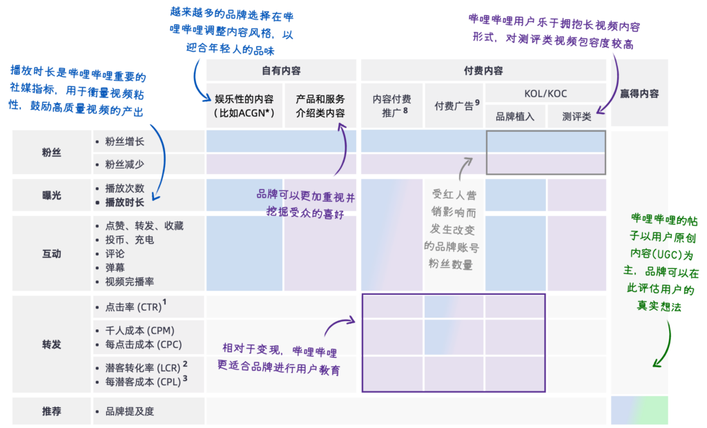 衡量哔哩哔哩不同内容的指标表现时，与营销漏斗相结合