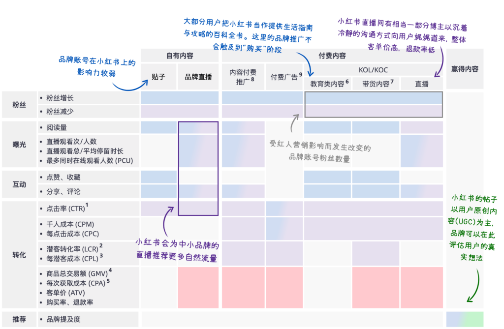 衡量小红书不同内容的指标表现时，与营销漏斗相结合