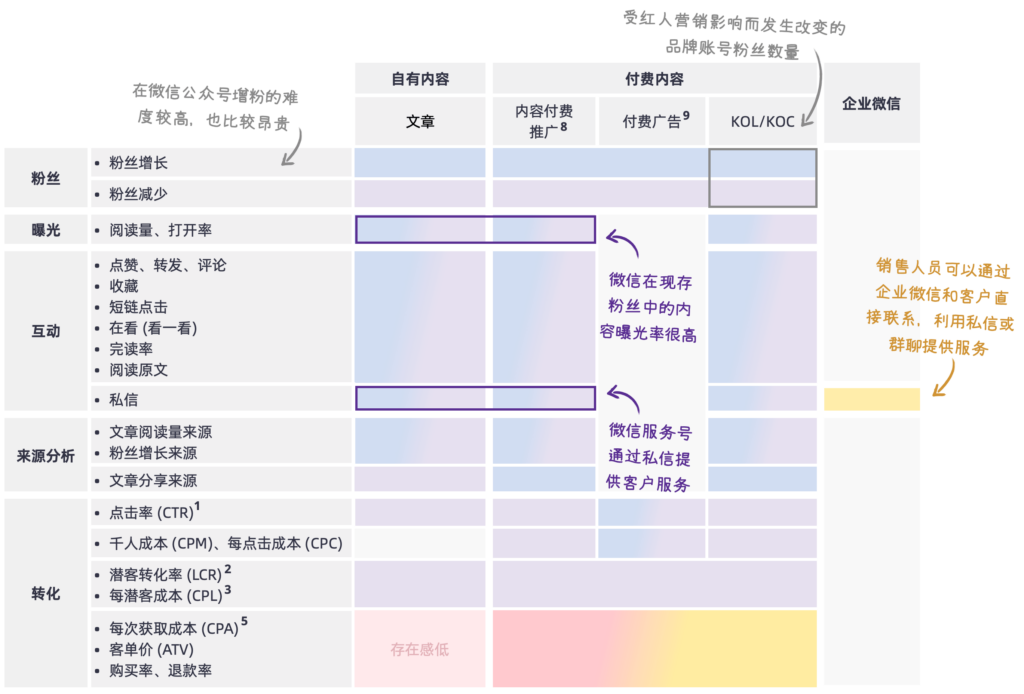 衡量微信公众号不同内容的指标表现时，与营销漏斗相结合