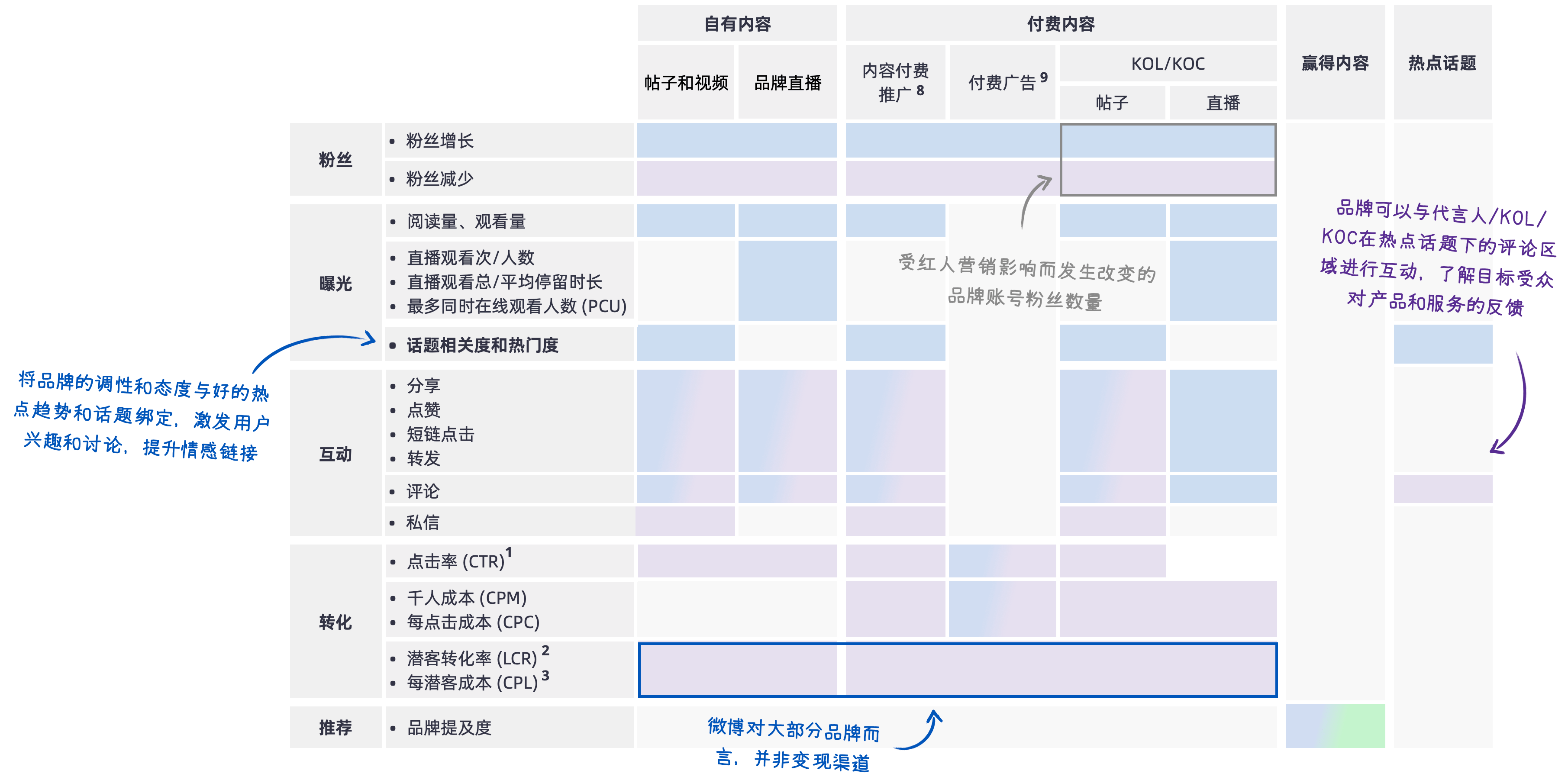 衡量微博不同内容的指标表现时，与营销漏斗相结合