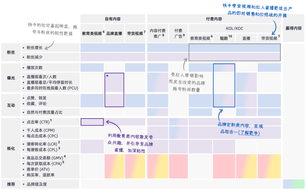 衡量快手不同内容的指标表现时，与营销漏斗相结合