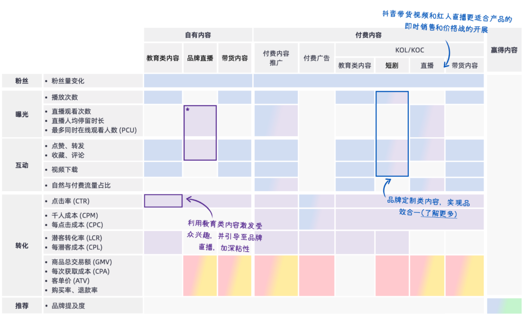 衡量抖音不同内容的指标表现时，与营销漏斗相结合