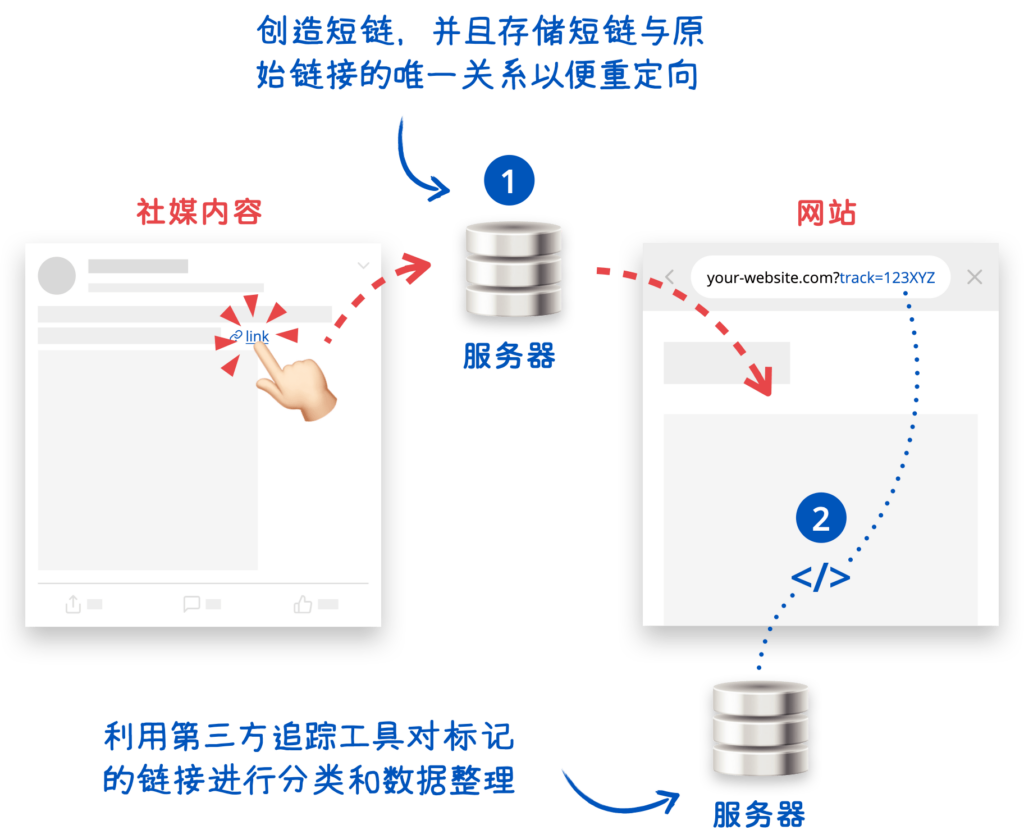 短链和链接标记的逻辑关系图