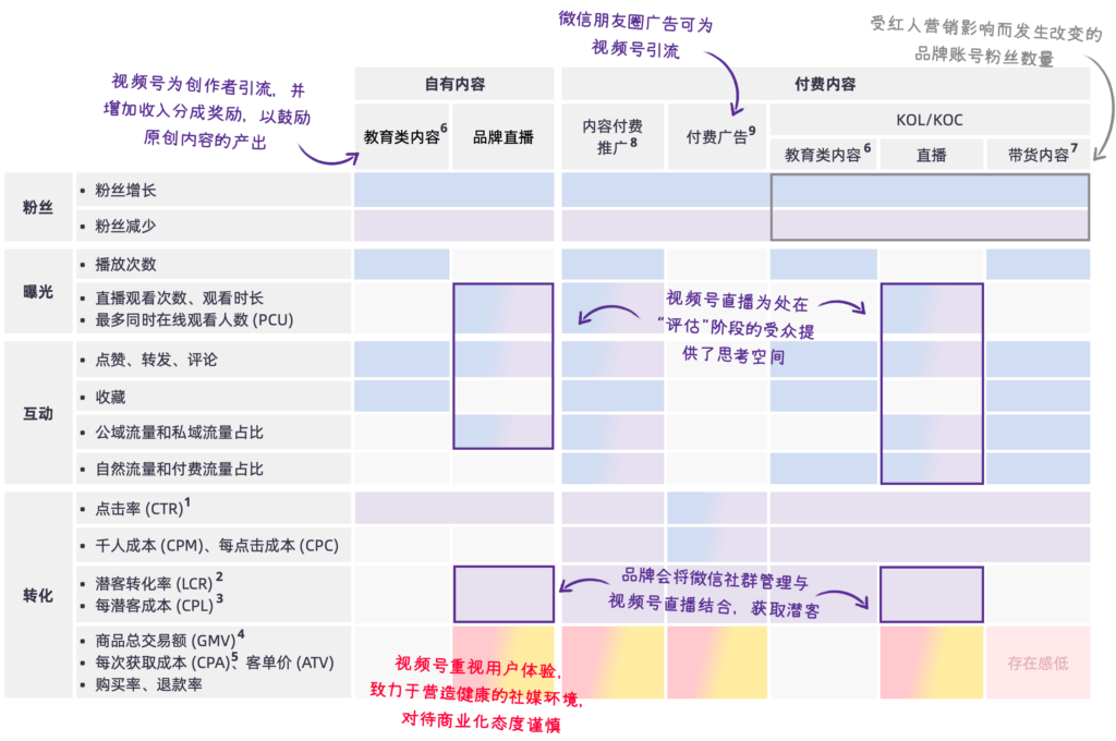 衡量微信视频号不同内容的指标表现时，与营销漏斗相结合