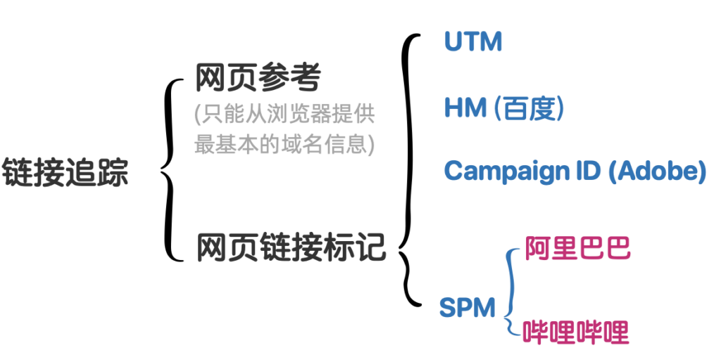 不同链接追踪类型举例