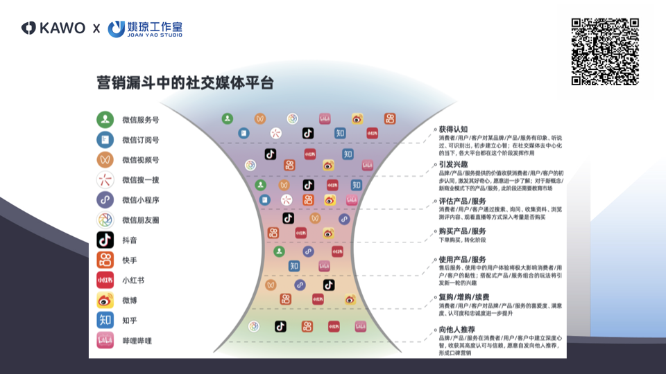 社交媒体平台在营销漏斗中的位置图