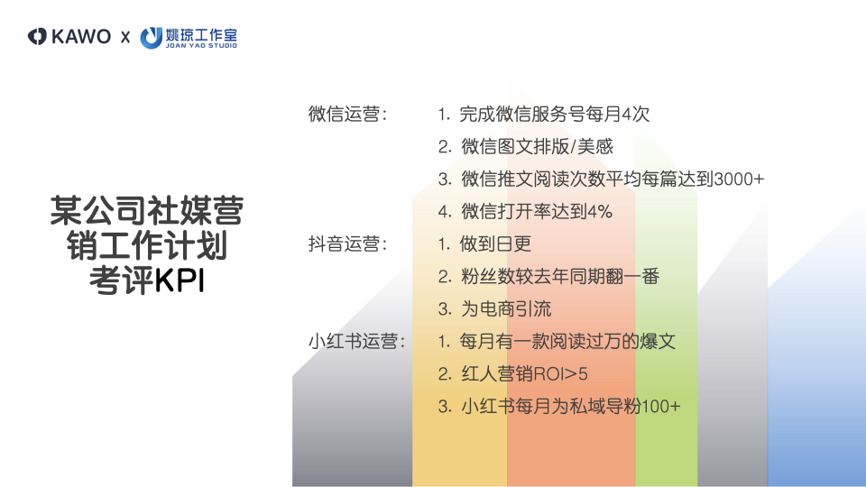 某公司社媒营销工作计划的KPI举例。比如微信运营要完成：1）完成微信服务号每月4次的发送；2）微信图文排版和美感；3）微信推文阅读次数平均每篇达到3000+；4）微信打开率达到4%。