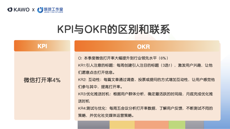 图片举例说明KPI与OKR的区别。比如对微信打开率达到4%这一条，OKR目标会变成：本季度微信打开率大幅提升到行业领先水平（6%）。同时针对该目标，OKR也会设置一些KR。