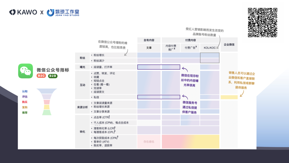 图片例举微信公众号指标分类，以及如何根据内容类型理解其在营销漏斗中的作用。