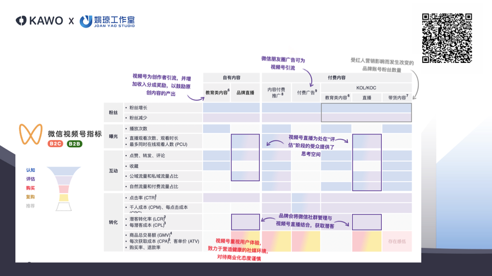 图片例举微信视频号指标分类，以及如何根据内容类型理解其在营销漏斗中的作用。