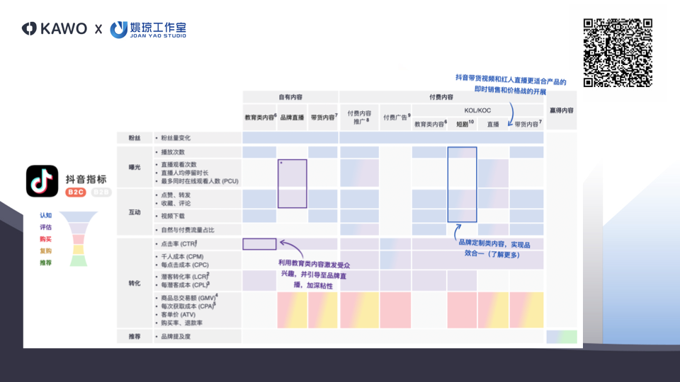 图片例举抖音指标分类，以及如何根据内容类型理解其在营销漏斗中的作用。