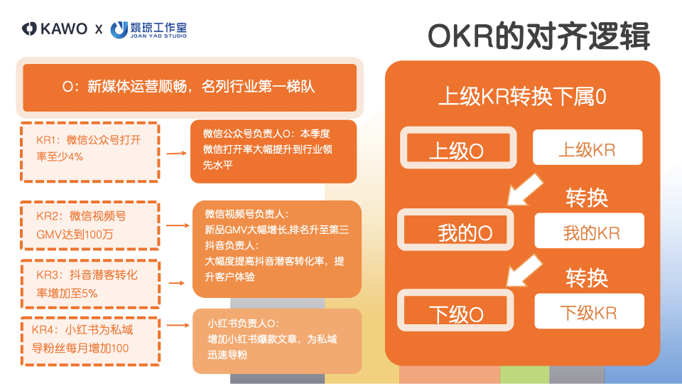 图片例举OKR对齐逻辑案例。