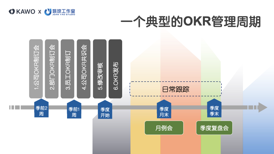 图片显示典型的OKR管理周期：季度前两周公司、部门和员工制定各自OKR，前一周公司开OKR共识大会并修改审核，季度开始时KOR发布。知乎每月都要开例会跟踪进度，季度末还要开复盘会。