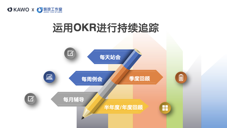 图片展示OKR进行进度持续追踪的流程：每天站会、每周例会、季度回顾、每月辅导、半年度或年度回顾。
