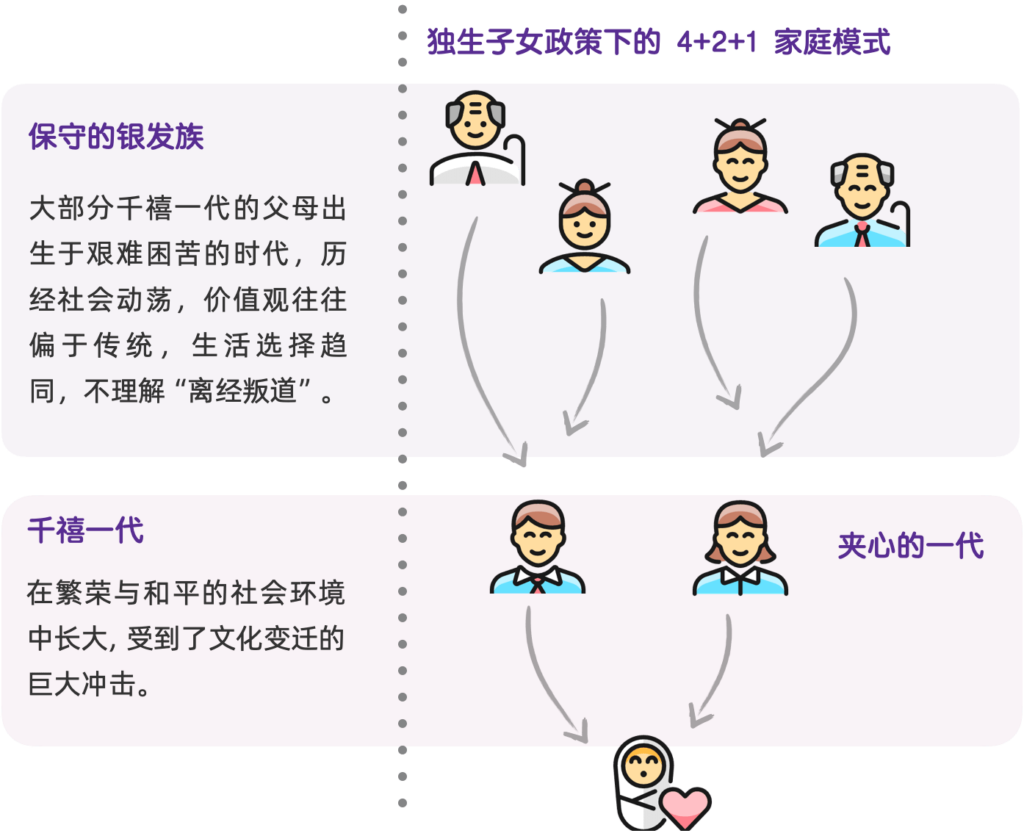 千禧一代和父母一辈的成长轨迹不同，大多是独生子女政策下出生，有4+2+1的家庭模式，即4个老人、2个独生子女夫妻和1个孩子。