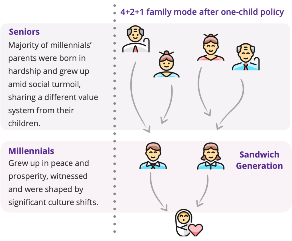Millennials have different trajectories of growth from their parents, and they usually adapts the 4+2+1 family mode after one-child policy, where there are 4 elderly, a married couple and one child.