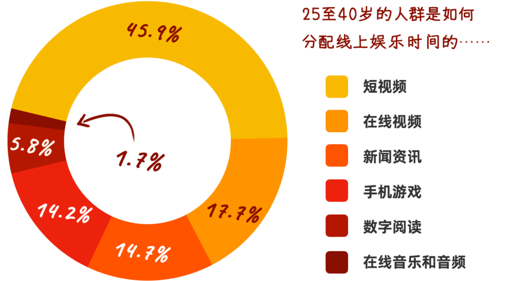 25-40岁的人群是这样分配线上娱乐时间的：45.9%的时间用于短视频；17.7%在线视频；14.7%新闻资讯；14.2%手机游戏；5.8%数字阅读；1.7%在线音乐和音频。