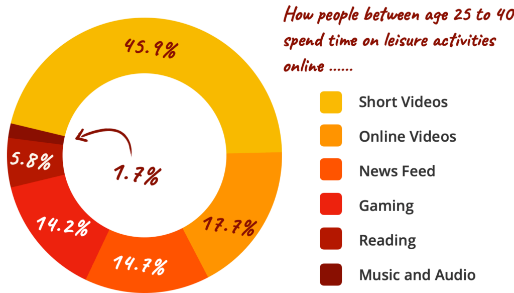 People between age 25 to 40 spend time on leisure activites as follow: 45.9% of their time devoted to short videos; 17.7% for online videos; 14.7% for news feed; 14.2% for gaming; 5.8% for reading; 1.7% for music and audio.