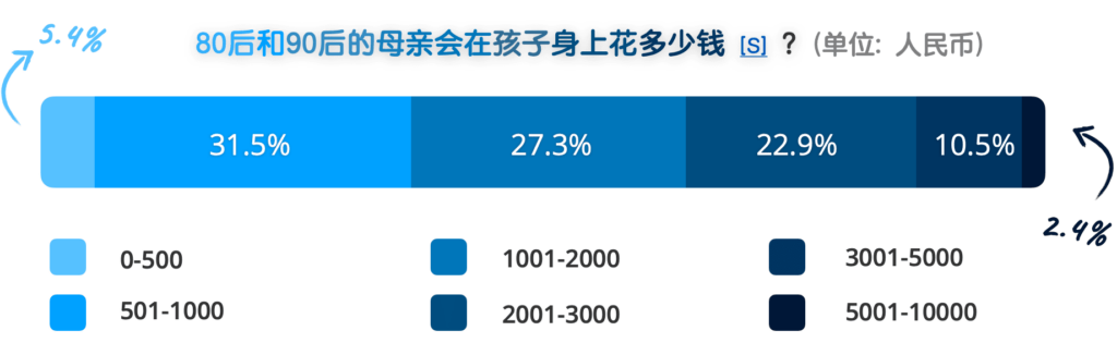 31.5% 的80和90后的父母每月会在孩子身上花费500到1000元；27.3%会花费1000到2000元；22.9%会花费2000到3000元；花费高于3000的父母占该群体的12.9%。