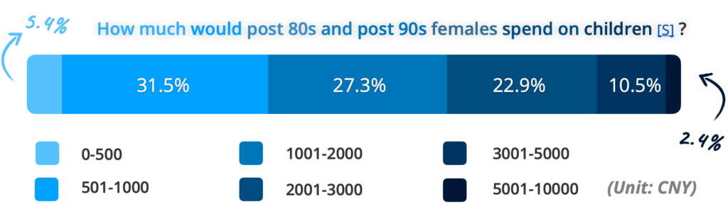 How much would post 80s and post 90s females spend on children every month? 31.5% of them will spend between 500 to 1000; 27.3% between 1000 to 2000; 22.9% between 2000 to 3000; parents who spend more than 3000 only constitute 12.9% of the group.