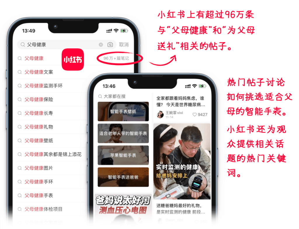 小红书截图：展现小红书上有超过96万条与“父母健康”和“为父母送礼”相关的帖子。 热门的帖子会讨论如何挑选适合父母的智能手表。 小红书还为观众提供相关话题的热门关键词。